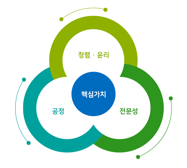 핵심가치-청렴,윤리-공정-전문성